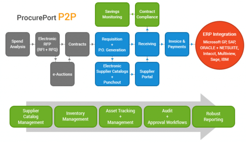 Hidden Cost Savings in Your Procure to Pay Cycle