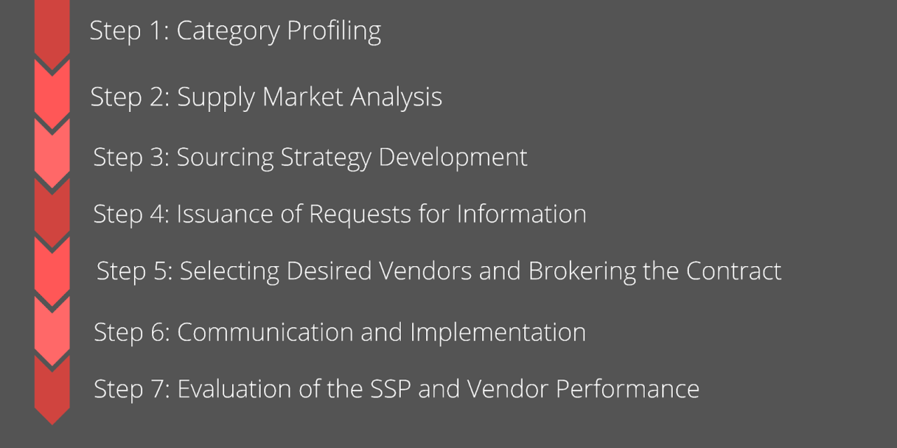 Understanding The 7-Step Strategic Sourcing Process Flow