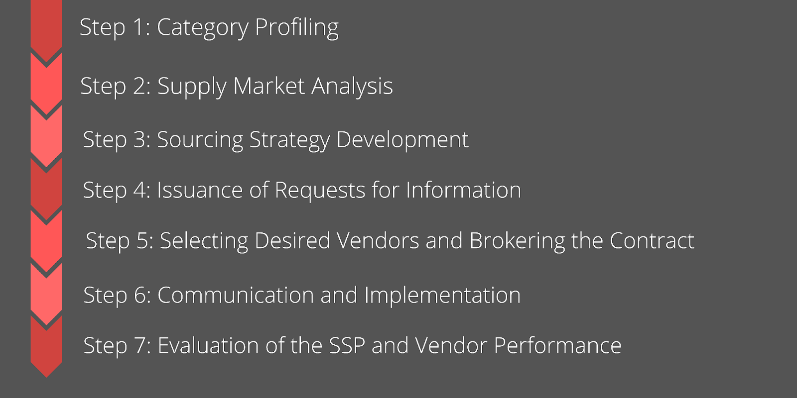 Understanding The 7 Step Strategic Sourcing Process Flow 1733