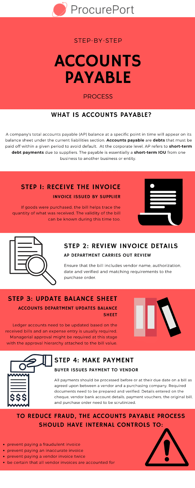 What Is Accounts Payable? What Is the Process and What Is Included?